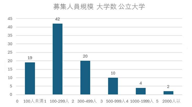 令和5年度における日本の公立大学の募集人員規模別の大学数