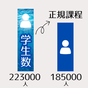 大学通信教育学生数は約223000人。うち、正規課程は185000人。データは令和６年度学校基本調査
