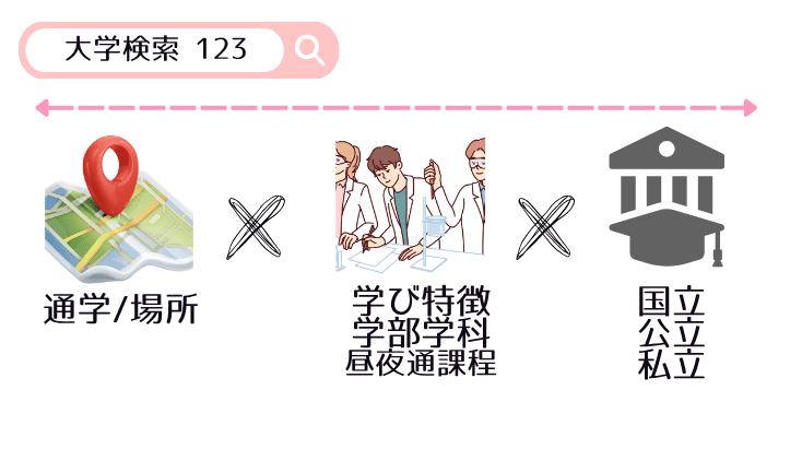 大学検索123ガイド