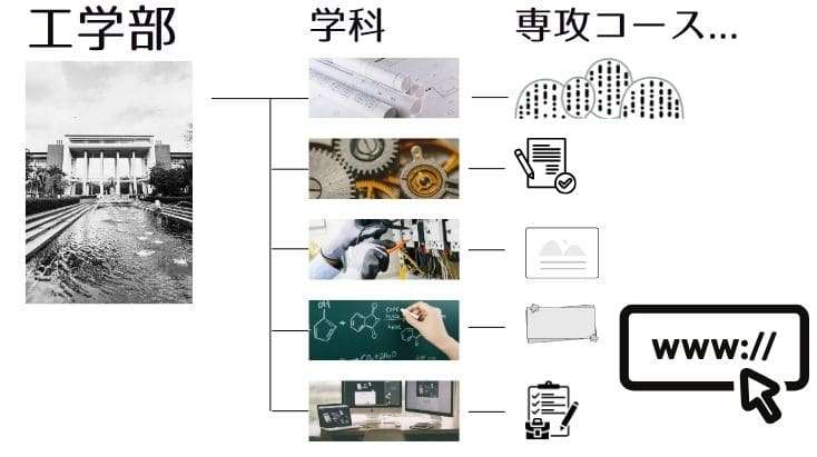 工学部と学科編成イメージ図