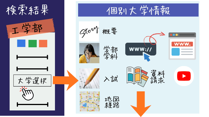 日本の大学利用による大学検索と個別大学情報収集