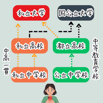 進路マップ東京の大学と高校中学校